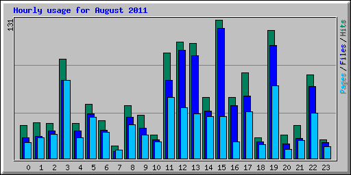 Hourly usage for August 2011