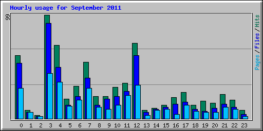 Hourly usage for September 2011