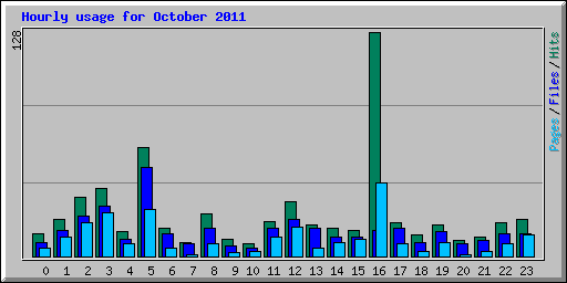 Hourly usage for October 2011