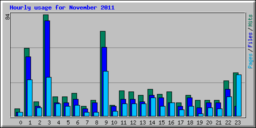 Hourly usage for November 2011