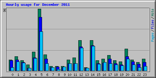 Hourly usage for December 2011