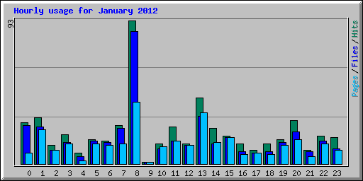 Hourly usage for January 2012