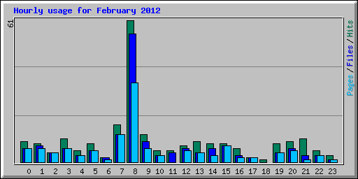 Hourly usage for February 2012