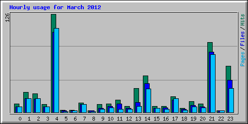 Hourly usage for March 2012