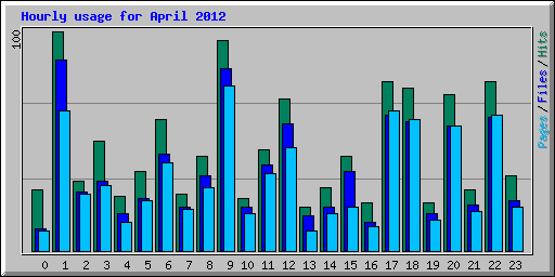 Hourly usage for April 2012