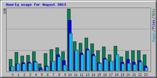 Hourly usage for August 2013