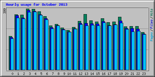 Hourly usage for October 2013