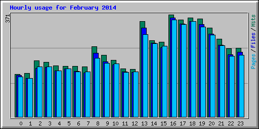 Hourly usage for February 2014