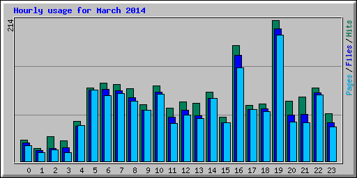 Hourly usage for March 2014