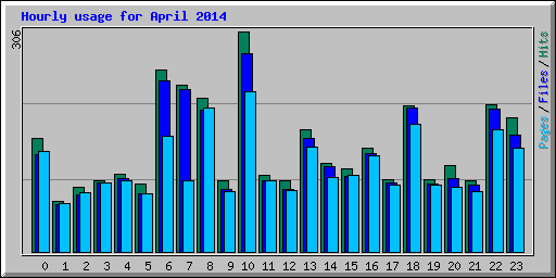 Hourly usage for April 2014