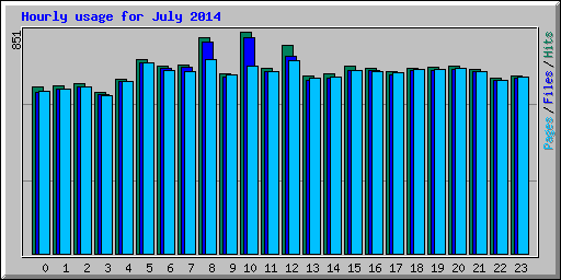 Hourly usage for July 2014