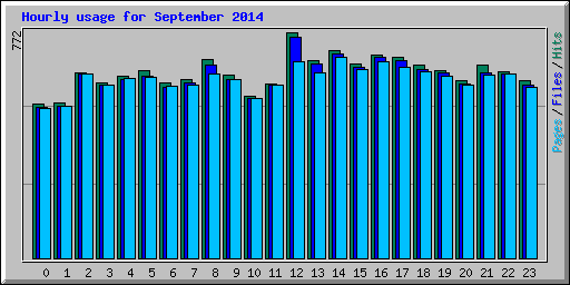 Hourly usage for September 2014