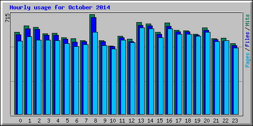 Hourly usage for October 2014