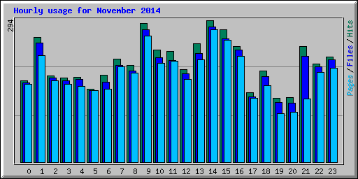 Hourly usage for November 2014