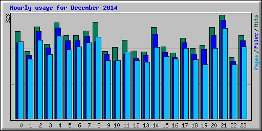 Hourly usage for December 2014