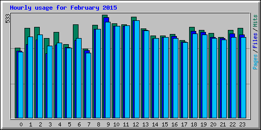 Hourly usage for February 2015