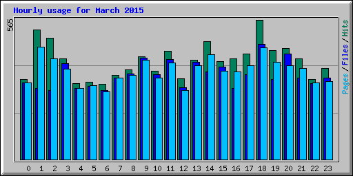 Hourly usage for March 2015