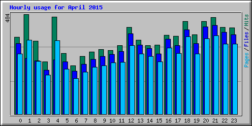 Hourly usage for April 2015