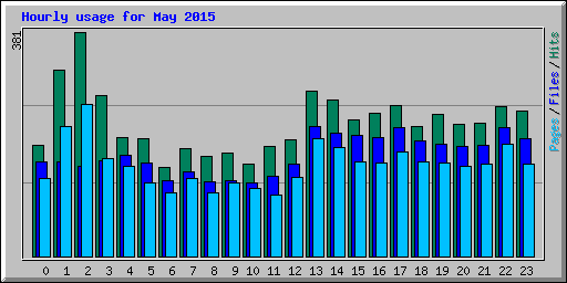 Hourly usage for May 2015