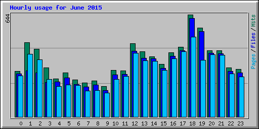 Hourly usage for June 2015