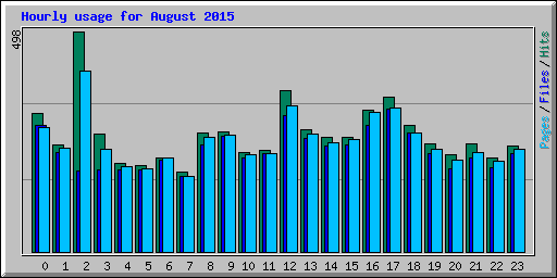 Hourly usage for August 2015