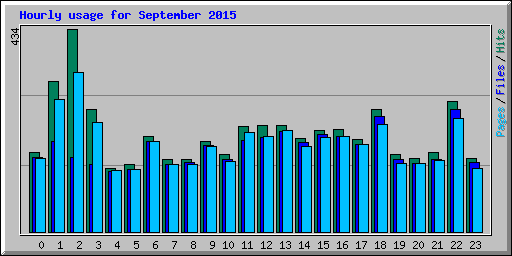 Hourly usage for September 2015