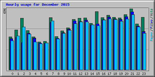 Hourly usage for December 2015