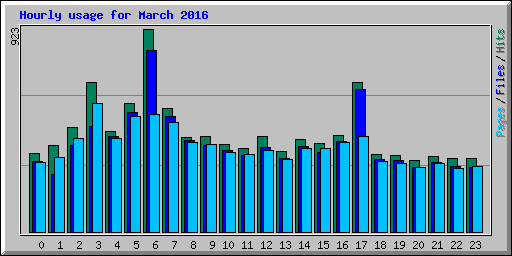 Hourly usage for March 2016