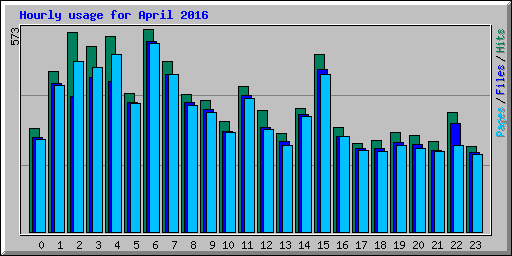 Hourly usage for April 2016