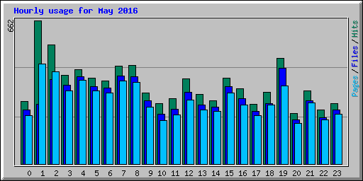 Hourly usage for May 2016