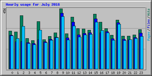 Hourly usage for July 2016