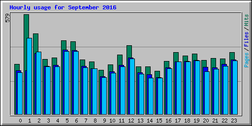 Hourly usage for September 2016