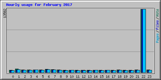 Hourly usage for February 2017