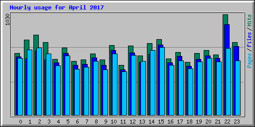 Hourly usage for April 2017