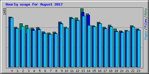 Hourly usage for August 2017