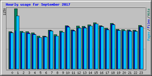 Hourly usage for September 2017