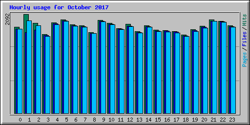 Hourly usage for October 2017