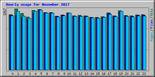 Hourly usage for November 2017