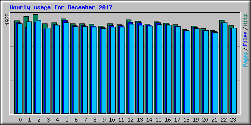 Hourly usage for December 2017