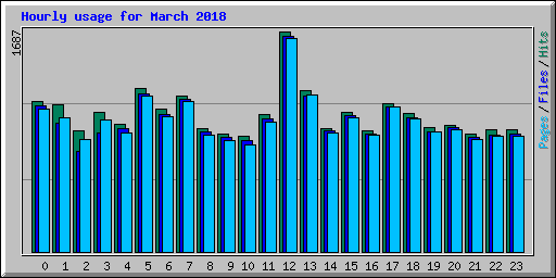 Hourly usage for March 2018