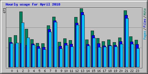 Hourly usage for April 2018