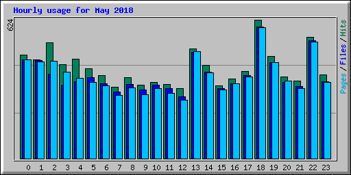 Hourly usage for May 2018