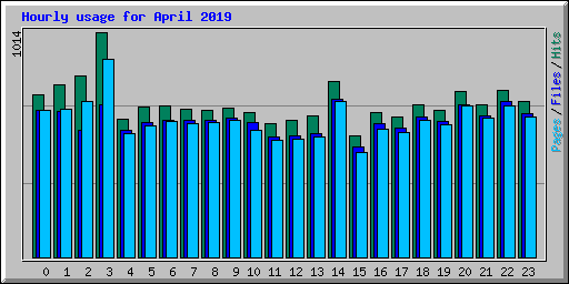 Hourly usage for April 2019