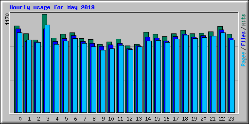 Hourly usage for May 2019