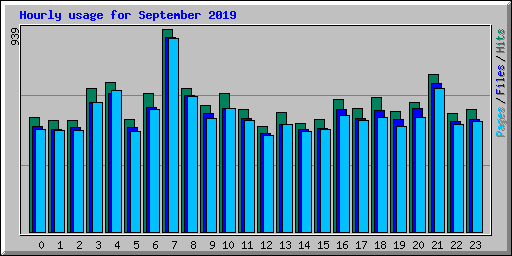 Hourly usage for September 2019