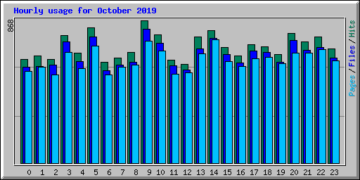 Hourly usage for October 2019