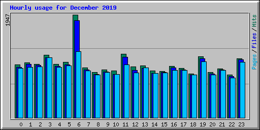 Hourly usage for December 2019