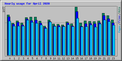 Hourly usage for April 2020