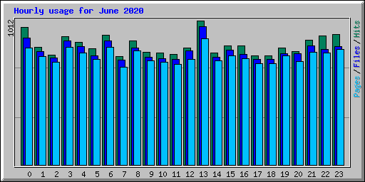 Hourly usage for June 2020