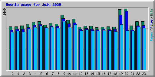 Hourly usage for July 2020